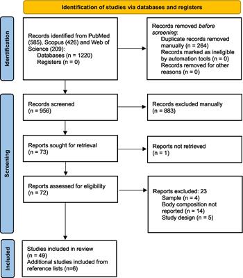 Assessment of body composition in adults hospitalized with acute COVID-19: a scoping review